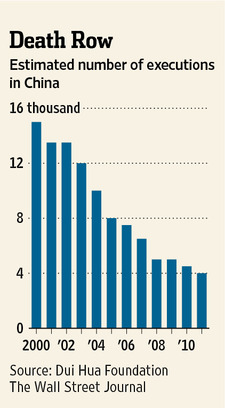 executions in China