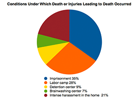 Image for article Statistical Report: Persecution of Falun Gong in First Six Months of 2013