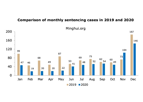 Image for article 622 Falun Gong Practitioners in China Sentenced for Their Faith in 2020