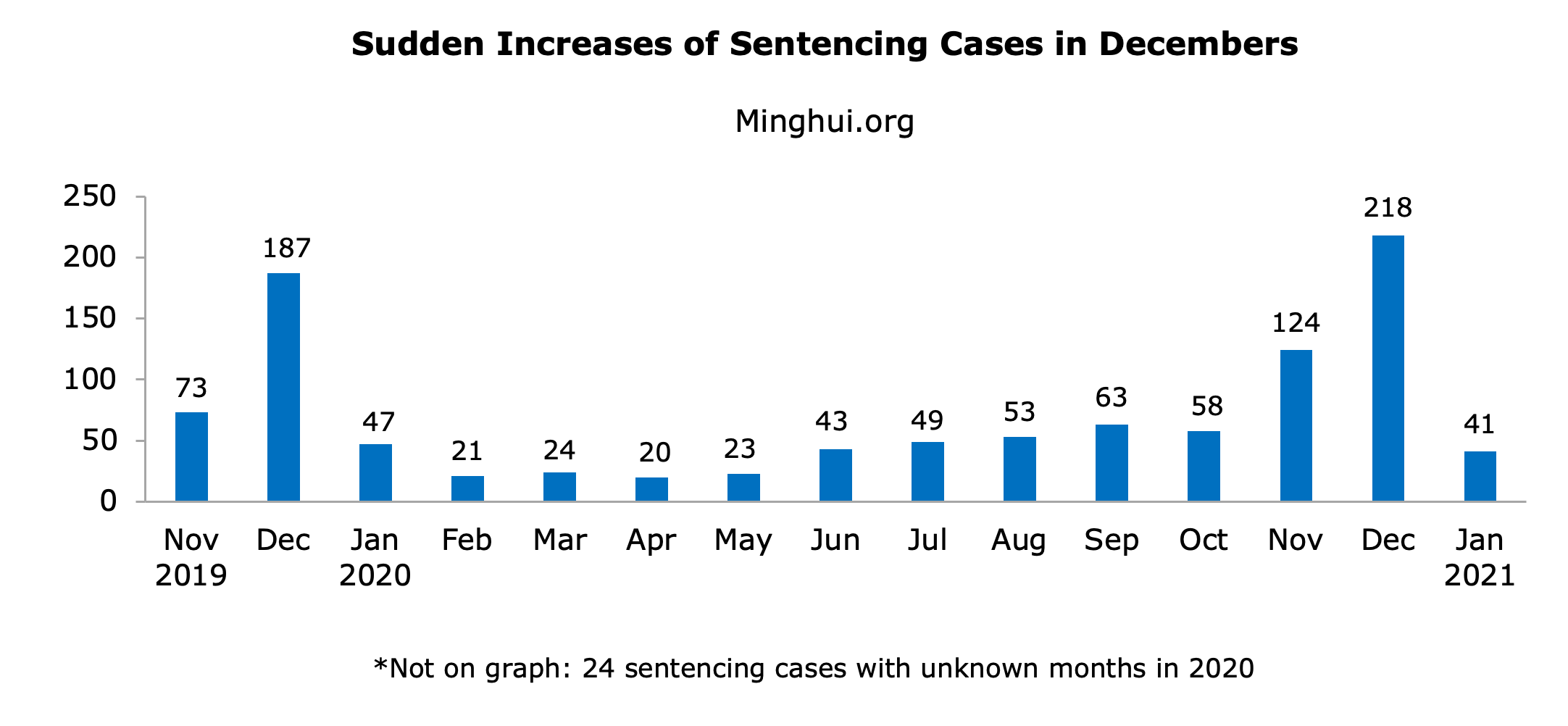 Image for article 186 Falun Gong Practitioners Sentenced for Their Faith Reported in January 2021