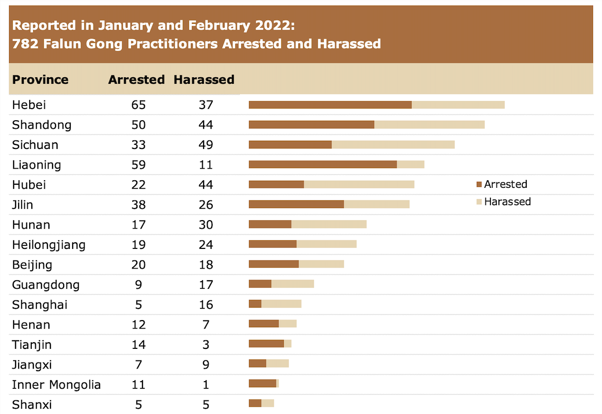 Image for article Reported in Jan/Feb 2022: 782 Falun Gong Practitioners Arrested or Harassed for Their Faith