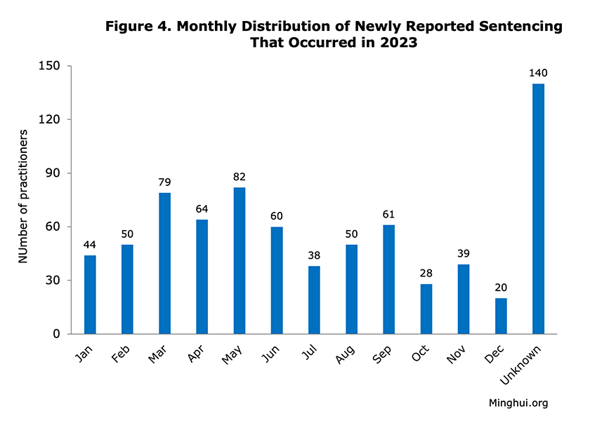 Image for article Reported in 2023: 1,190 Falun Gong Practitioners Sentenced for Their Faith