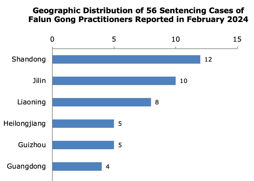 Image for article Reported in February 2024: 56 Falun Gong Practitioners Sentenced for Their Faith