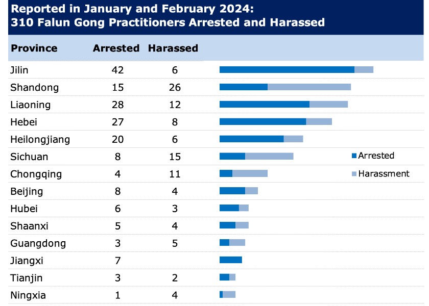 Image for article Reported in January and February 2024: 310 Falun Gong Practitioners Arrested or Harassed for Their Faith