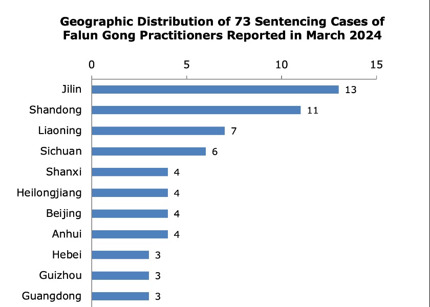 Image for article Reported in March 2024: 73 Falun Gong Practitioners Sentenced for Their Faith