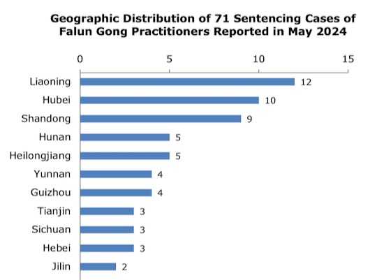 Image for article Reported in May 2024: 71 Falun Gong Practitioners Sentenced for Their Faith