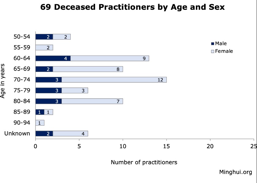 Image for article Reported in First Half of 2024: 68 Falun Gong Practitioners Die as a Result of Persecution