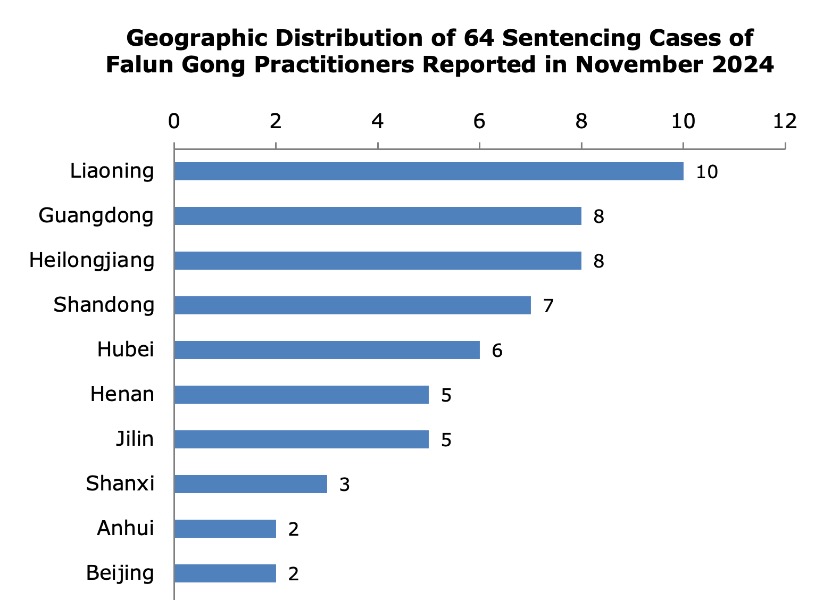 Image for article Reported in November 2024: 64 Falun Gong Practitioners Sentenced for Their Faith