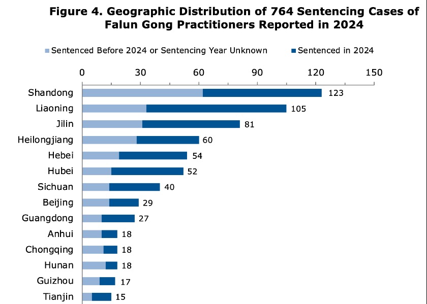 Image for article Reported in 2024: 764 Falun Gong Practitioners Sentenced for Their Faith