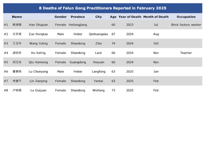 Image for article Reported in February 2025: Eight Falun Gong Practitioners Die as a Result of Persecution