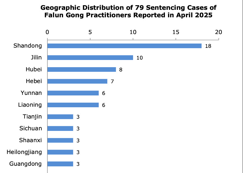Image for article Reported in April 2025: 79 Falun Gong Practitioners Sentenced for Their Faith