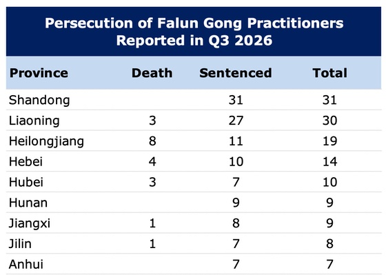 Image for article 35 Deaths and 162 Sentencing Cases of Falun Gong Practitioners Reported in Third Quarter of 2026