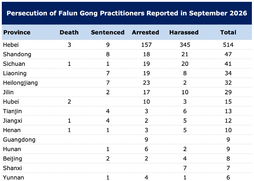 Image for article Summary Report: Persecution of Falun Gong in China in September 2026